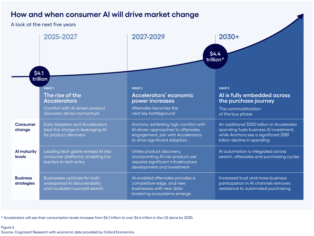 Cognizant Research with economic data provided by Oxford Economics